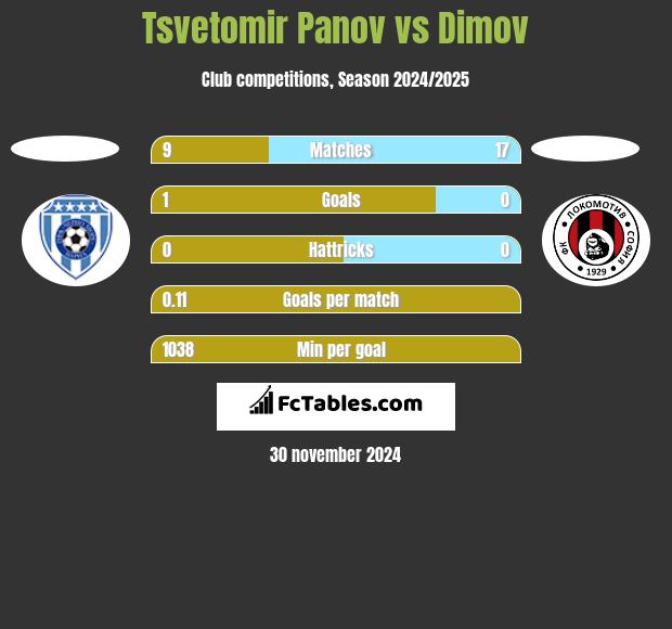 Tsvetomir Panov vs Dimov h2h player stats