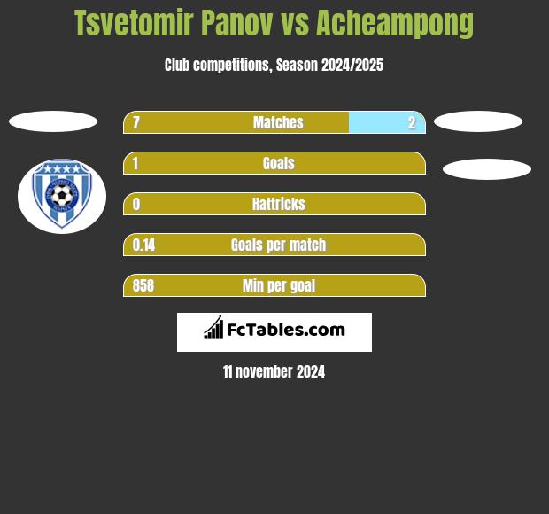 Tsvetomir Panov vs Acheampong h2h player stats