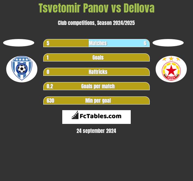 Tsvetomir Panov vs Dellova h2h player stats