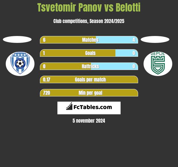 Tsvetomir Panov vs Belotti h2h player stats