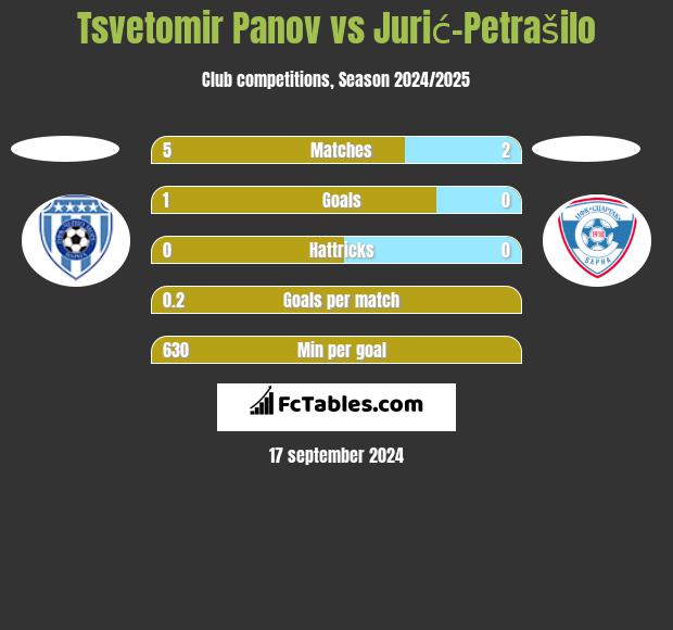 Tsvetomir Panov vs Jurić-Petrašilo h2h player stats