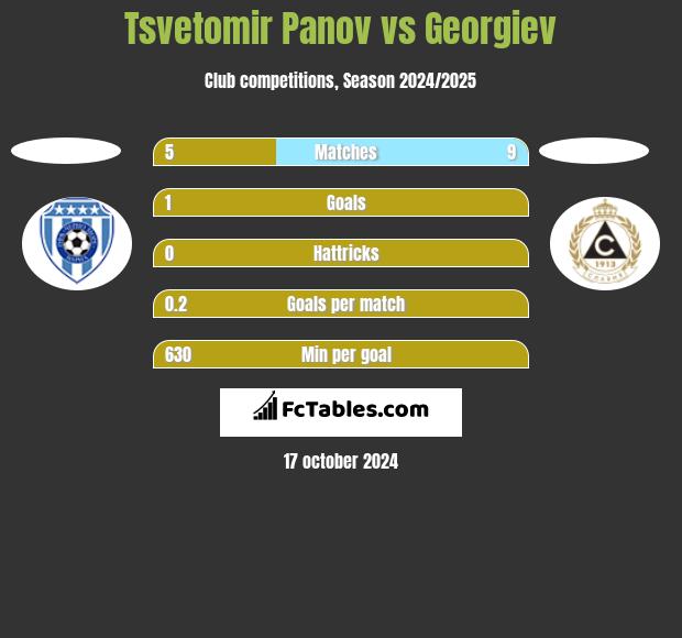 Tsvetomir Panov vs Georgiev h2h player stats