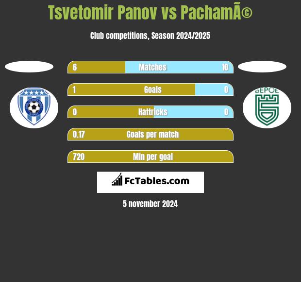 Tsvetomir Panov vs PachamÃ© h2h player stats