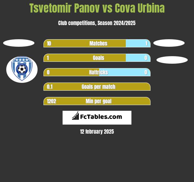 Tsvetomir Panov vs Cova Urbina h2h player stats