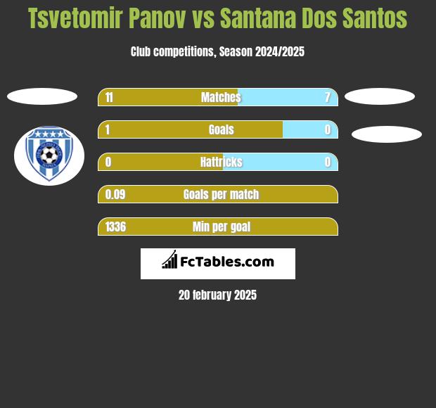 Tsvetomir Panov vs Santana Dos Santos h2h player stats