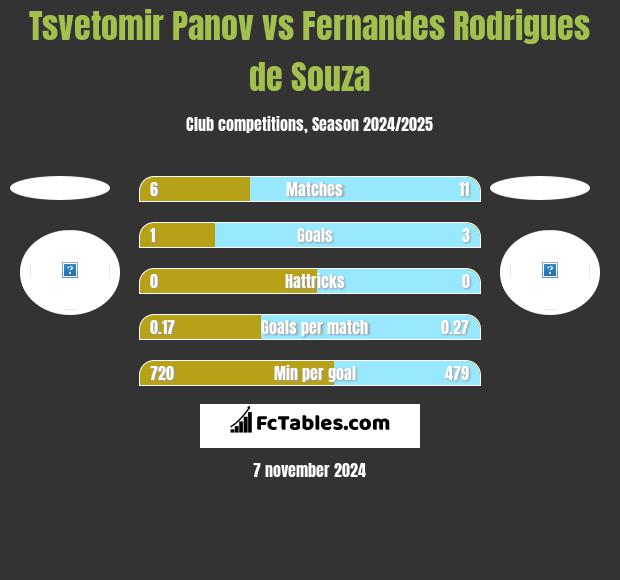 Tsvetomir Panov vs Fernandes Rodrigues de Souza h2h player stats