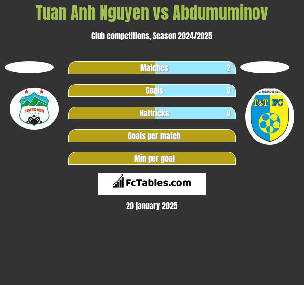 Tuan Anh Nguyen vs Abdumuminov h2h player stats