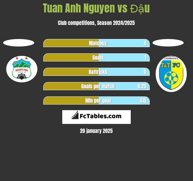 Tuan Anh Nguyen vs Đậu h2h player stats