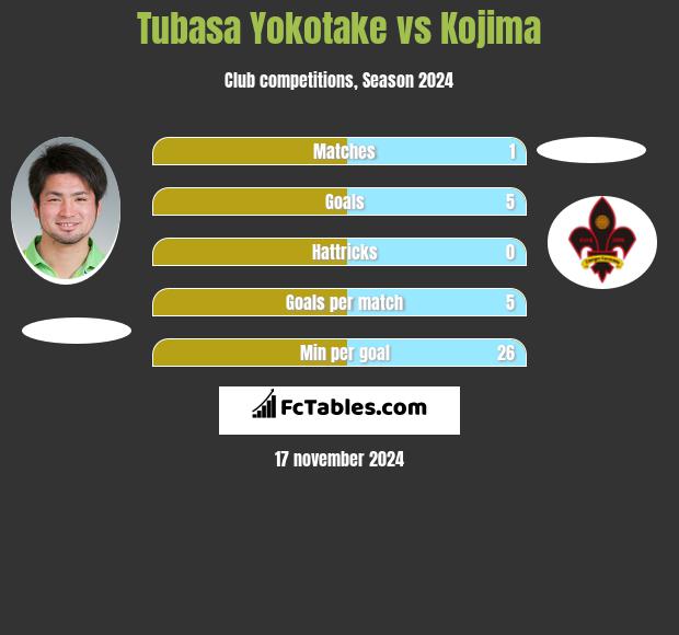 Tubasa Yokotake vs Kojima h2h player stats