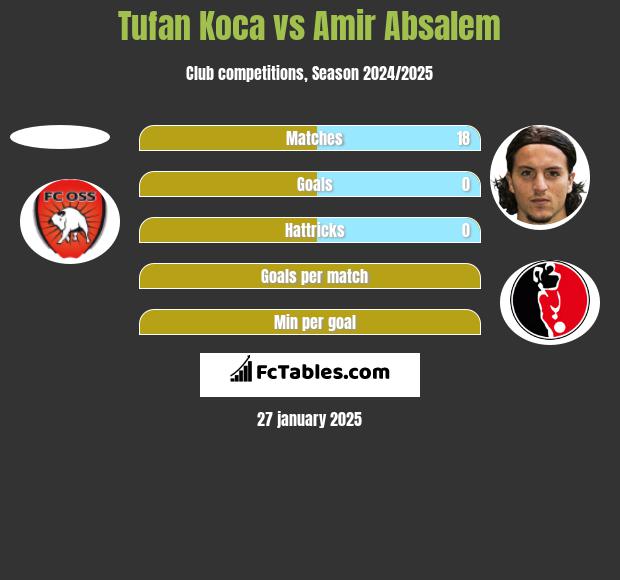 Tufan Koca vs Amir Absalem h2h player stats