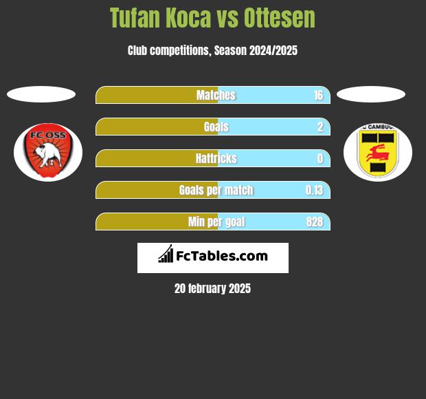 Tufan Koca vs Ottesen h2h player stats