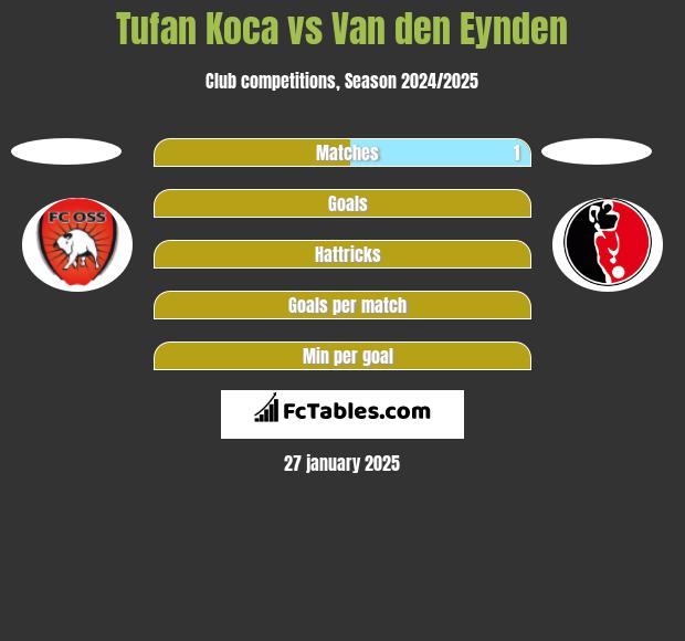 Tufan Koca vs Van den Eynden h2h player stats