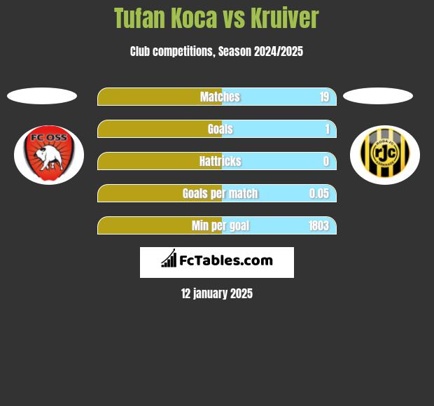 Tufan Koca vs Kruiver h2h player stats