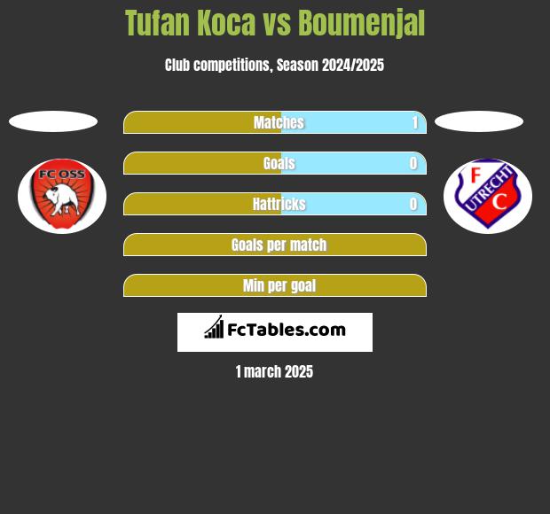 Tufan Koca vs Boumenjal h2h player stats