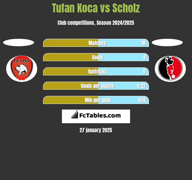 Tufan Koca vs Scholz h2h player stats