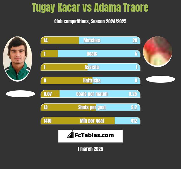 Tugay Kacar vs Adama Traore h2h player stats