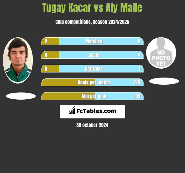 Tugay Kacar vs Aly Malle h2h player stats