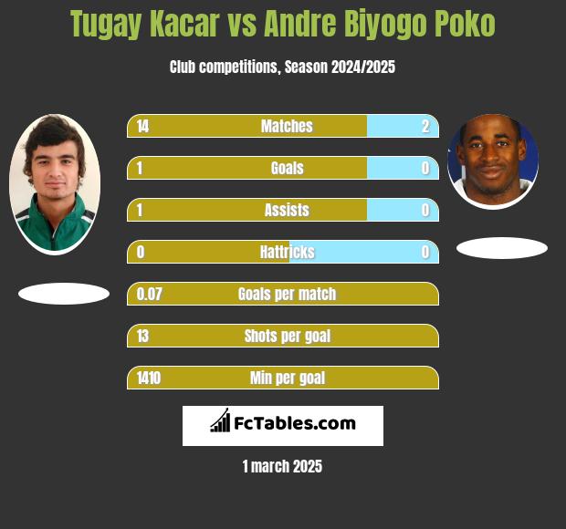 Tugay Kacar vs Andre Biyogo Poko h2h player stats