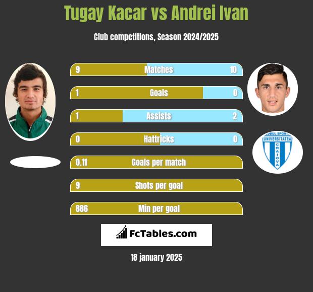 Tugay Kacar vs Andrei Ivan h2h player stats