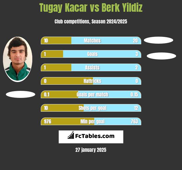 Tugay Kacar vs Berk Yildiz h2h player stats