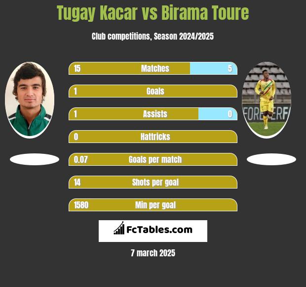 Tugay Kacar vs Birama Toure h2h player stats