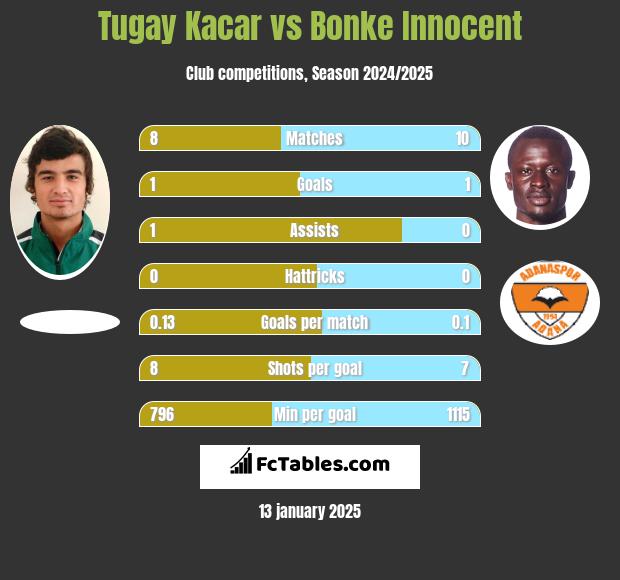 Tugay Kacar vs Bonke Innocent h2h player stats