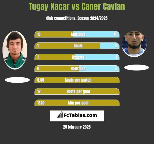 Tugay Kacar vs Caner Cavlan h2h player stats