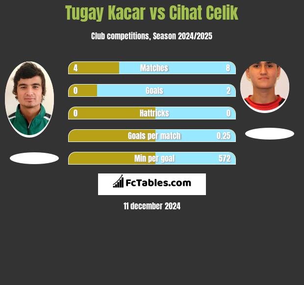 Tugay Kacar vs Cihat Celik h2h player stats