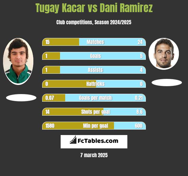 Tugay Kacar vs Dani Ramirez h2h player stats