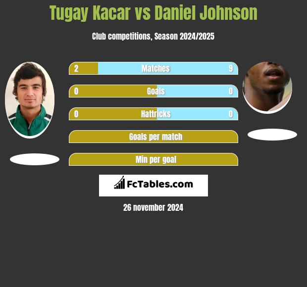 Tugay Kacar vs Daniel Johnson h2h player stats