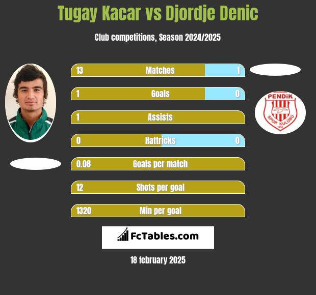 Tugay Kacar vs Djordje Denic h2h player stats