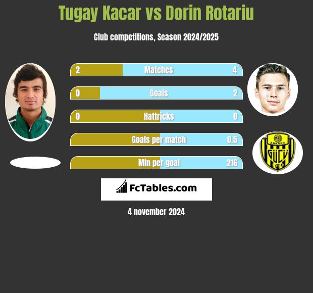 Tugay Kacar vs Dorin Rotariu h2h player stats