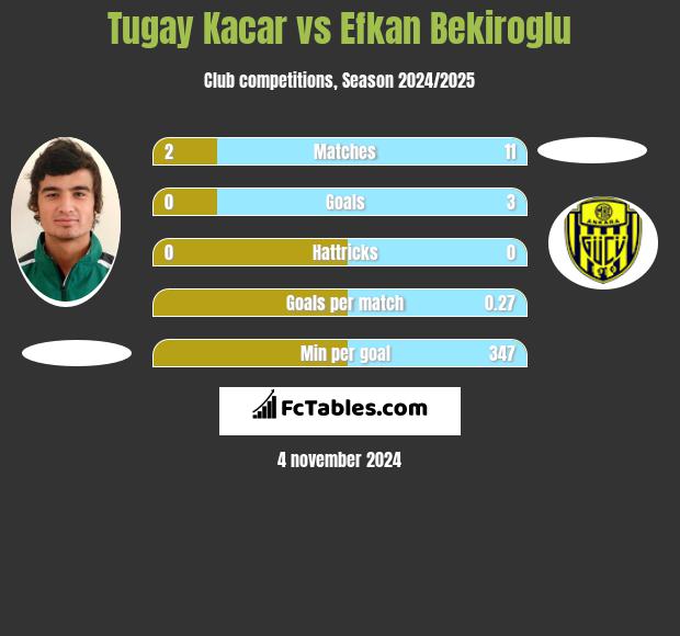 Tugay Kacar vs Efkan Bekiroglu h2h player stats