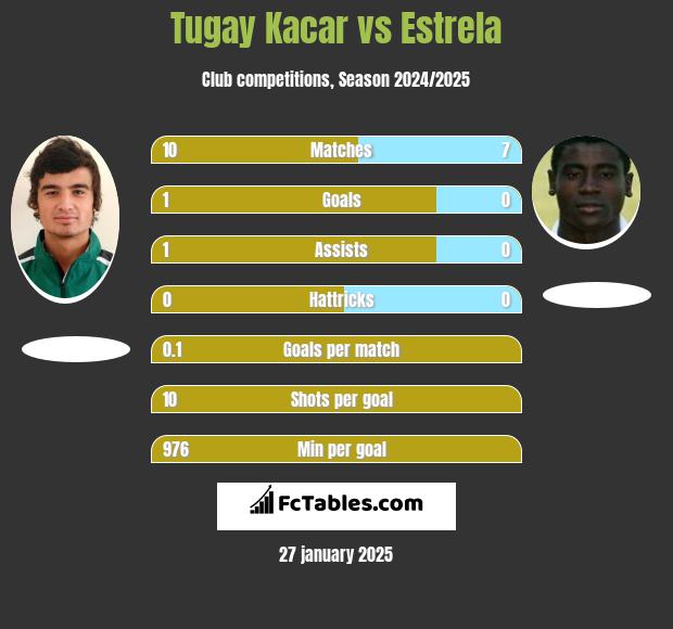 Tugay Kacar vs Estrela h2h player stats