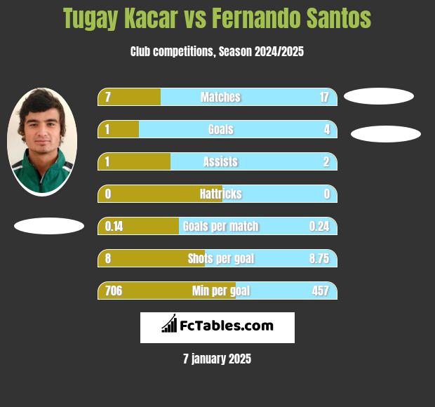 Tugay Kacar vs Fernando Santos h2h player stats