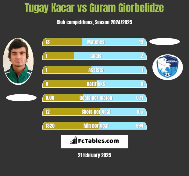 Tugay Kacar vs Guram Giorbelidze h2h player stats