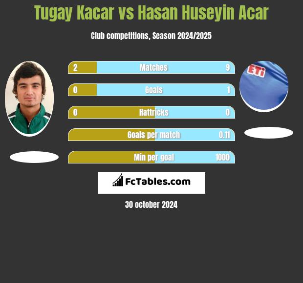 Tugay Kacar vs Hasan Huseyin Acar h2h player stats