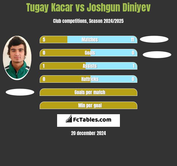 Tugay Kacar vs Joshgun Diniyev h2h player stats