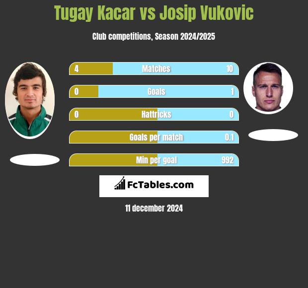 Tugay Kacar vs Josip Vukovic h2h player stats