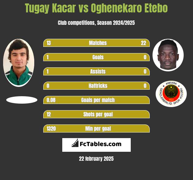 Tugay Kacar vs Oghenekaro Etebo h2h player stats