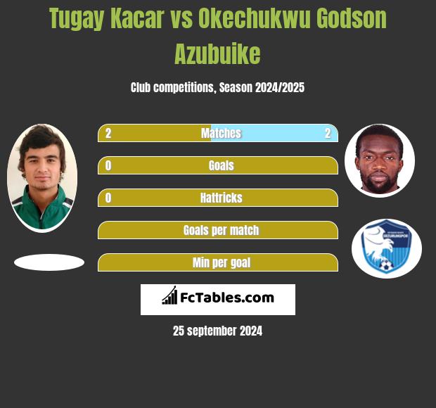 Tugay Kacar vs Okechukwu Godson Azubuike h2h player stats