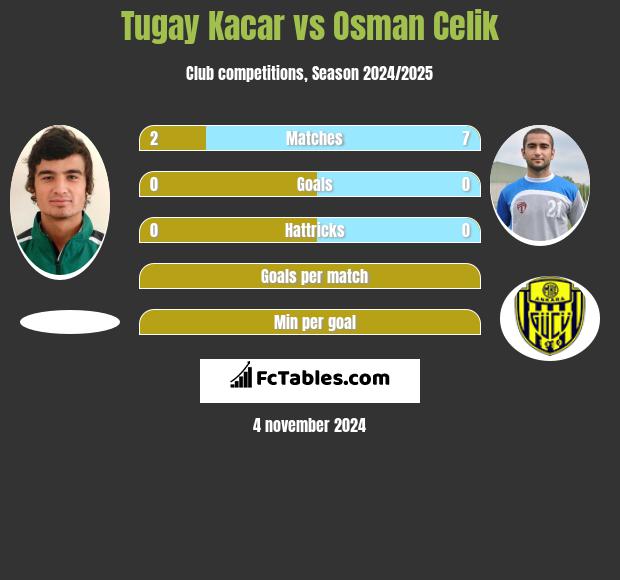 Tugay Kacar vs Osman Celik h2h player stats