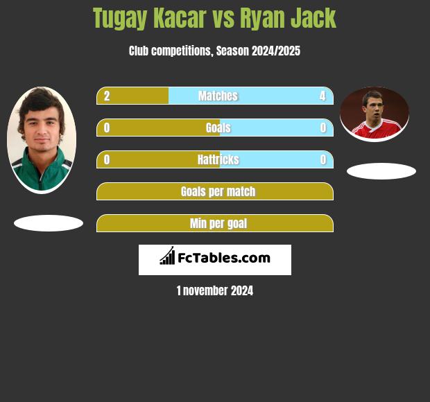 Tugay Kacar vs Ryan Jack h2h player stats