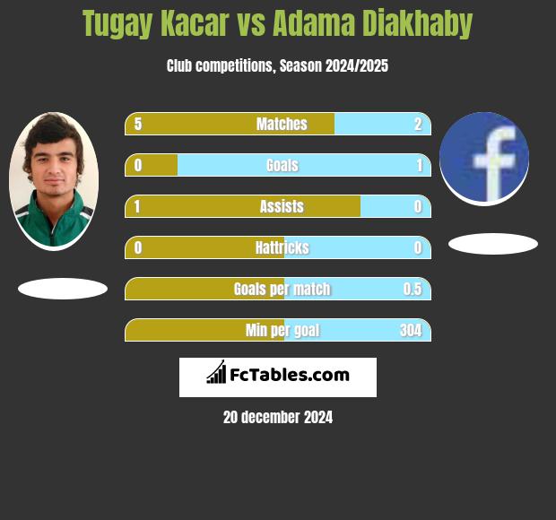 Tugay Kacar vs Adama Diakhaby h2h player stats