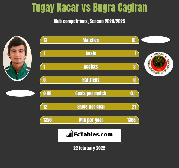 Tugay Kacar vs Bugra Cagiran h2h player stats