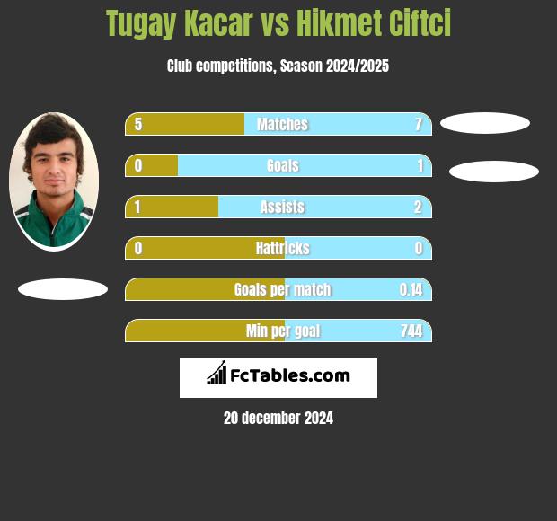 Tugay Kacar vs Hikmet Ciftci h2h player stats