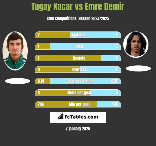 Tugay Kacar vs Emre Demir h2h player stats