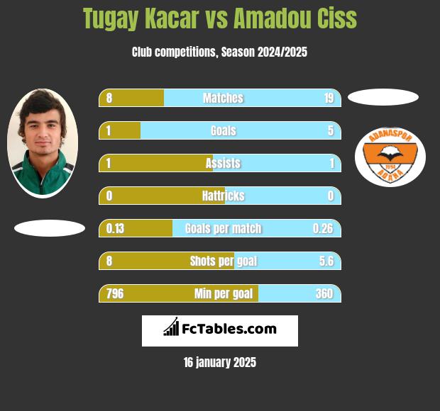 Tugay Kacar vs Amadou Ciss h2h player stats