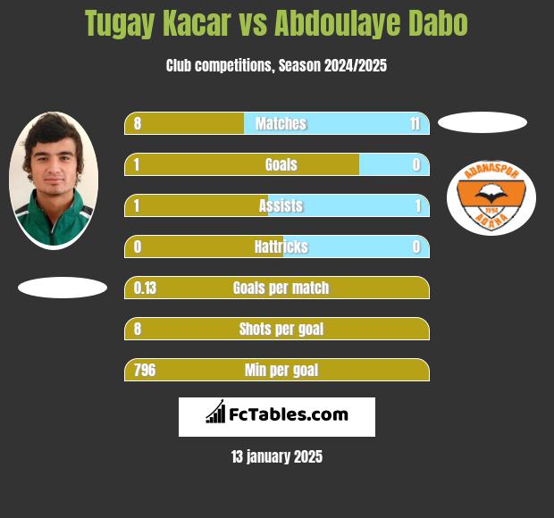 Tugay Kacar vs Abdoulaye Dabo h2h player stats