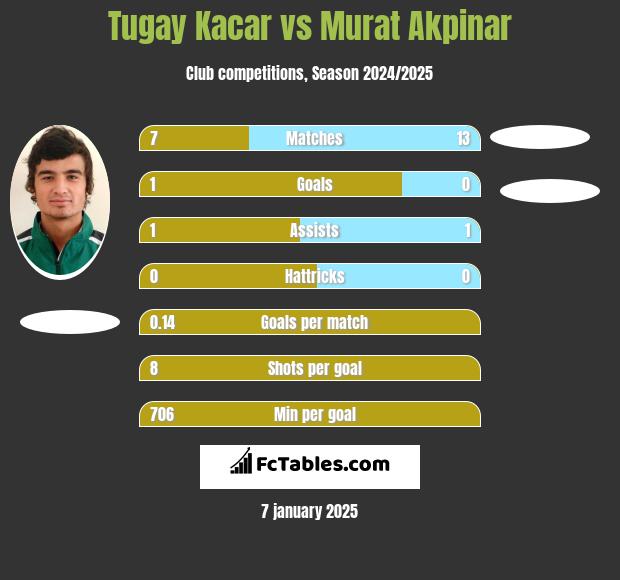 Tugay Kacar vs Murat Akpinar h2h player stats